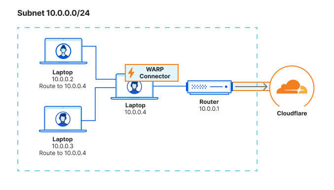 Intermediate gateway routing configuration