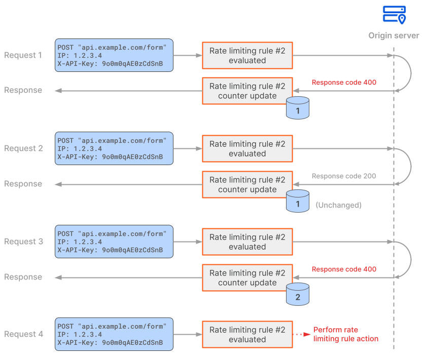 Rate limiting example with four requests where the rate limiting rule uses a response field (the HTTP response code) in the counting expression. For details, keep reading.