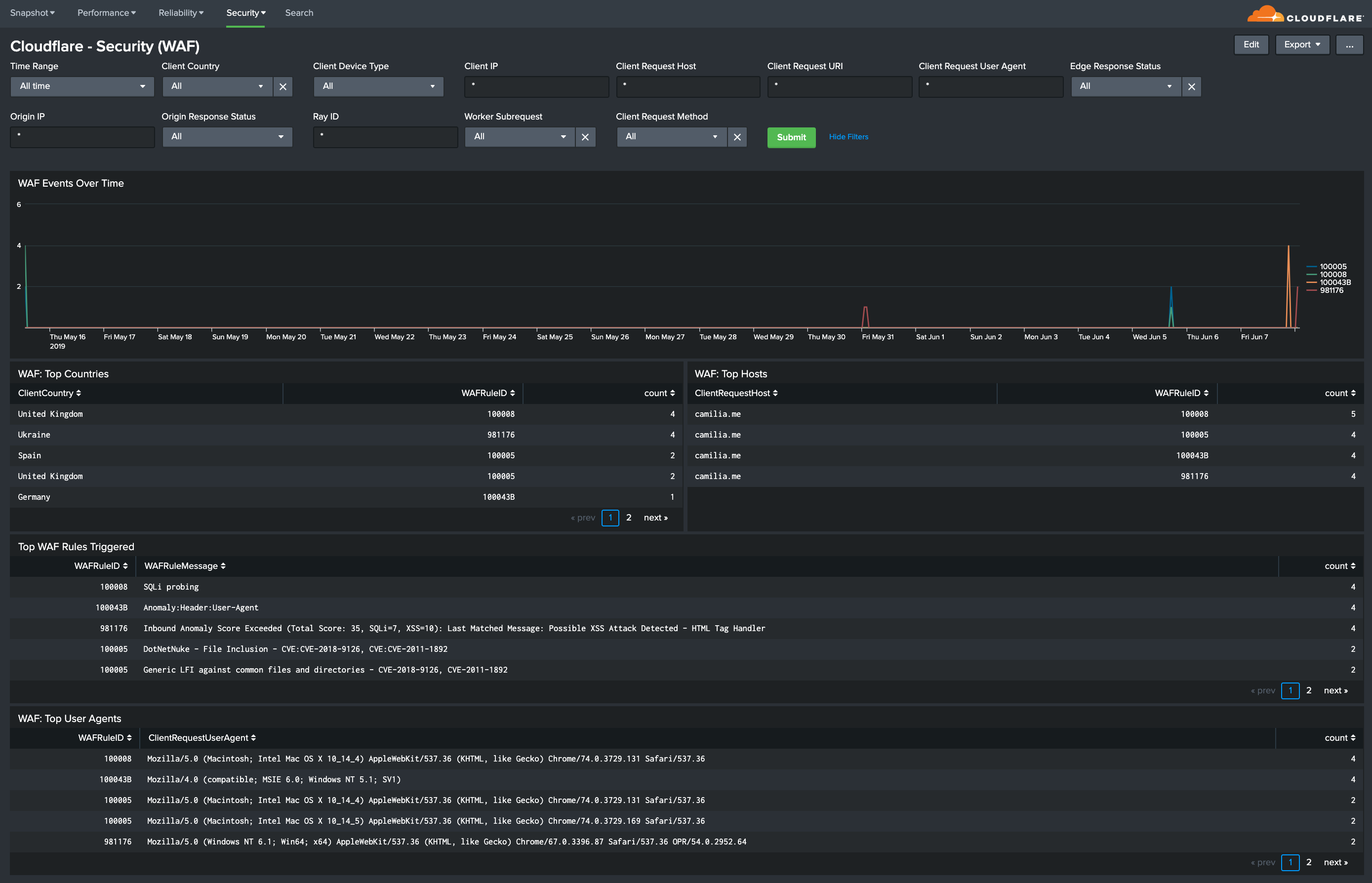 Splunk dashboard with an overview of Security metrics for WAF